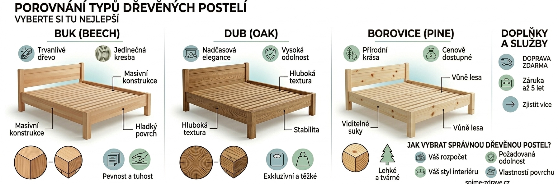 Postele popis